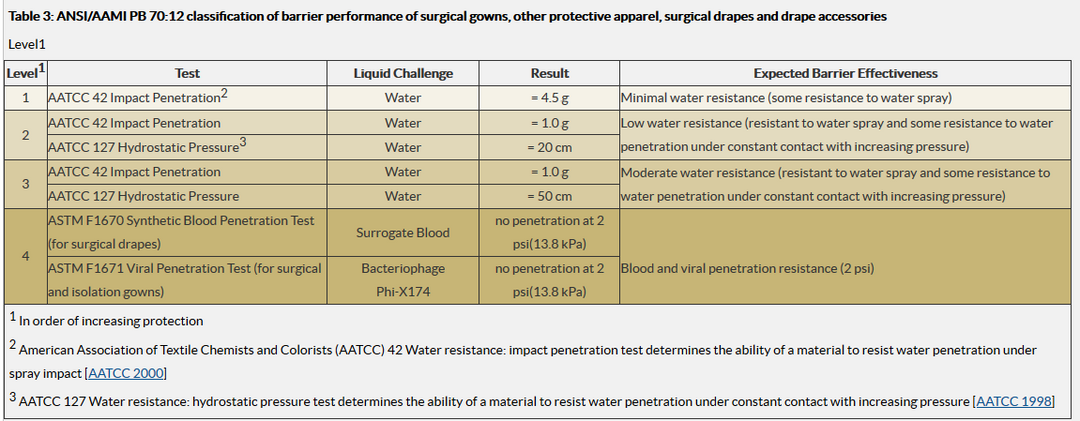Vestido de aislamiento desechable AAMI Nivel 2 | Caso de 100